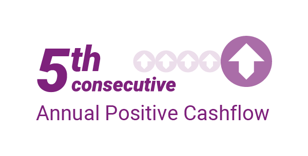 5th consecutive Annual positive cashflow