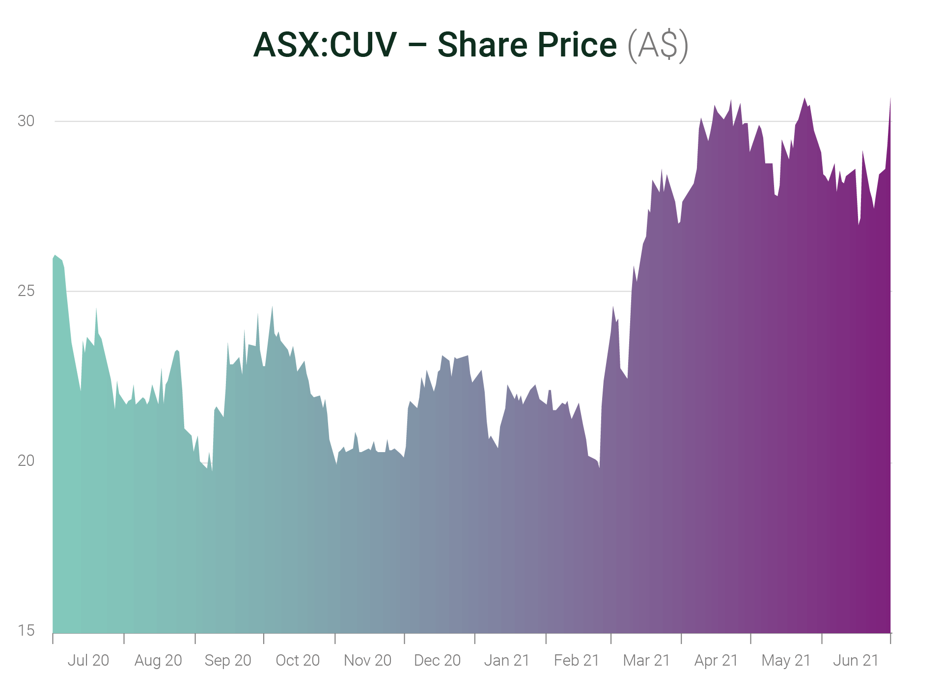 Graph - ASX-CUV, Share price (A$)