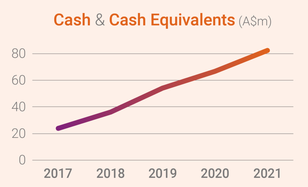 Graph - Cash & Cash Equivalents (A$m) 2021