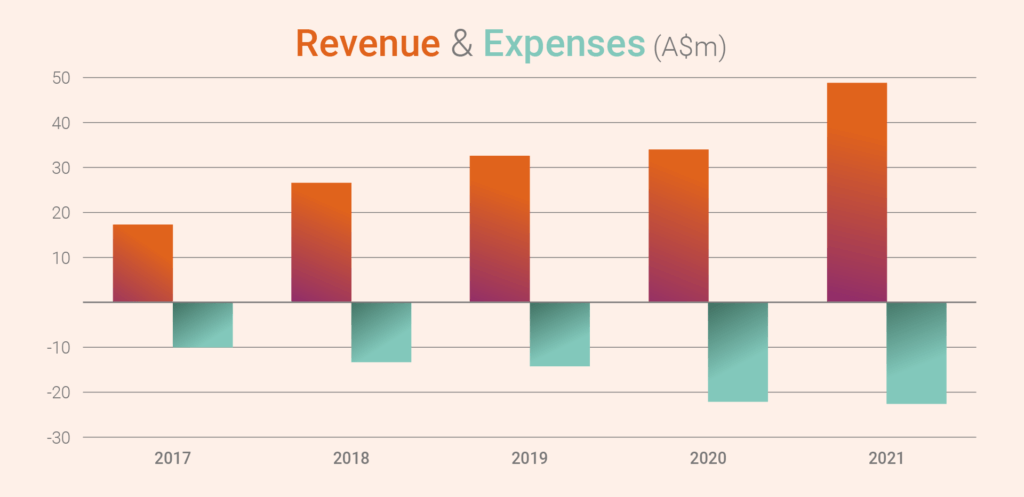 Graph - Revenue & Expenses (A$m) 2021
