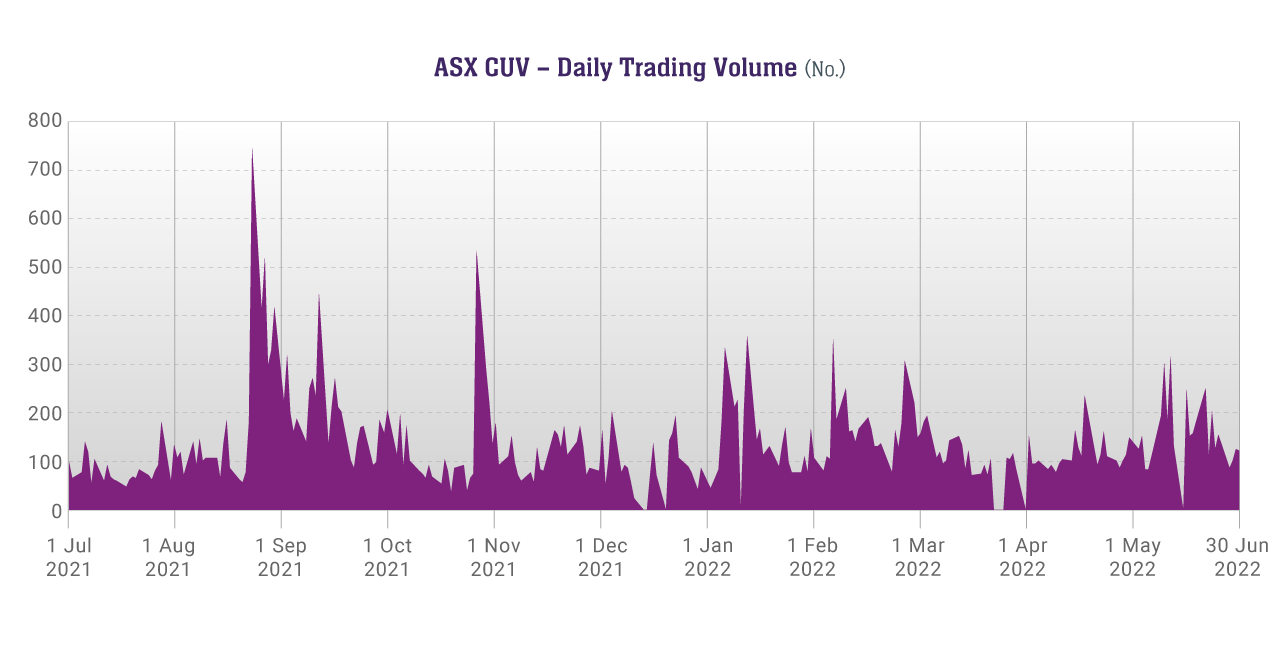Chart: CUV Daily trading volume 2022