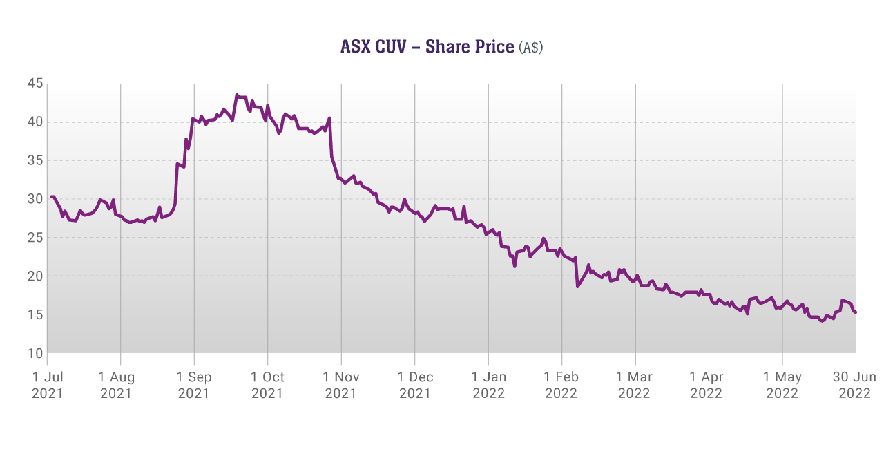 Chart CUV Share price 2022