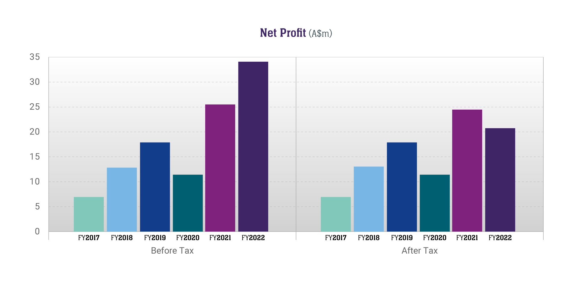 Chart: CLINUVEL Net Profit 2022