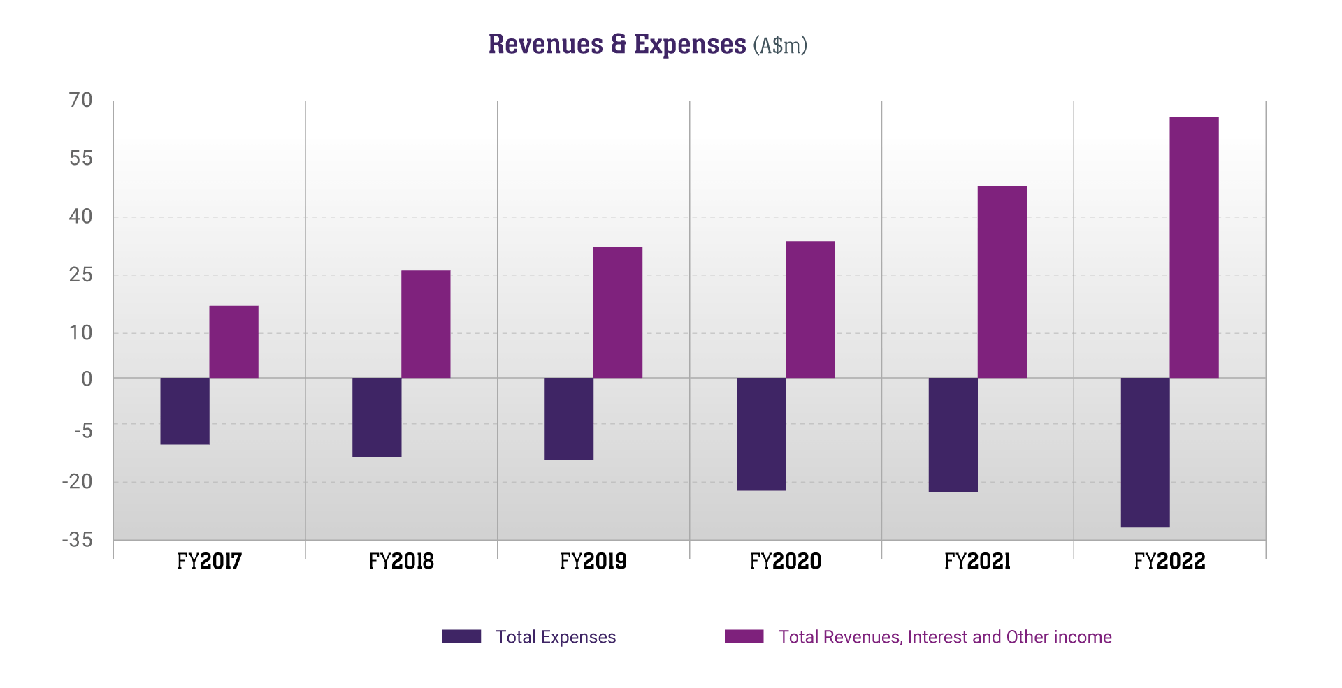 Chart: CLINUVEL Revenue and Expenses 2022