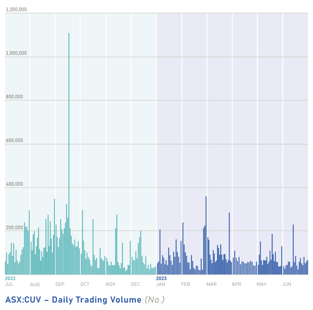 Chart: ASX:CUV - Daily Trading Volume (No.)