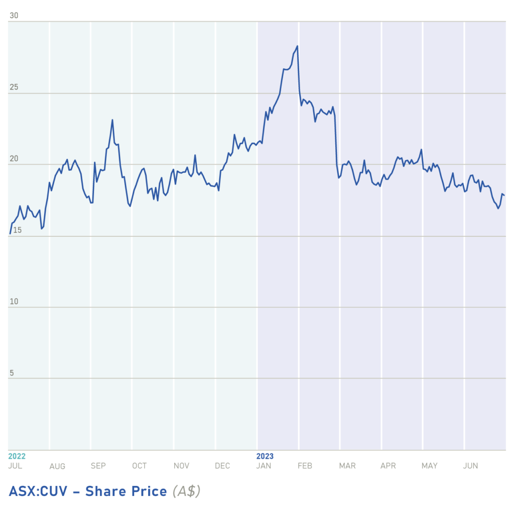 Chart: ASX:CUV - Share Price (A$)