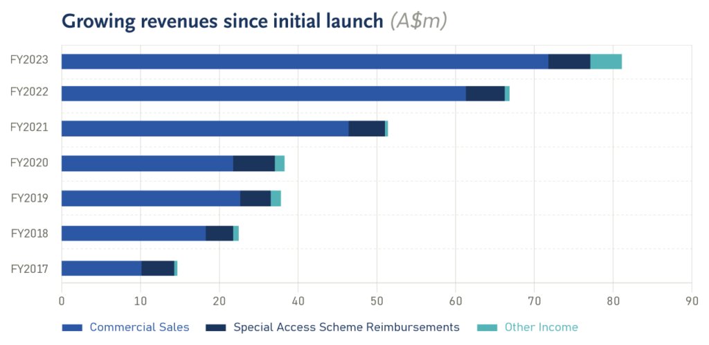Chart: Growing revenues since initial launch (A$m)