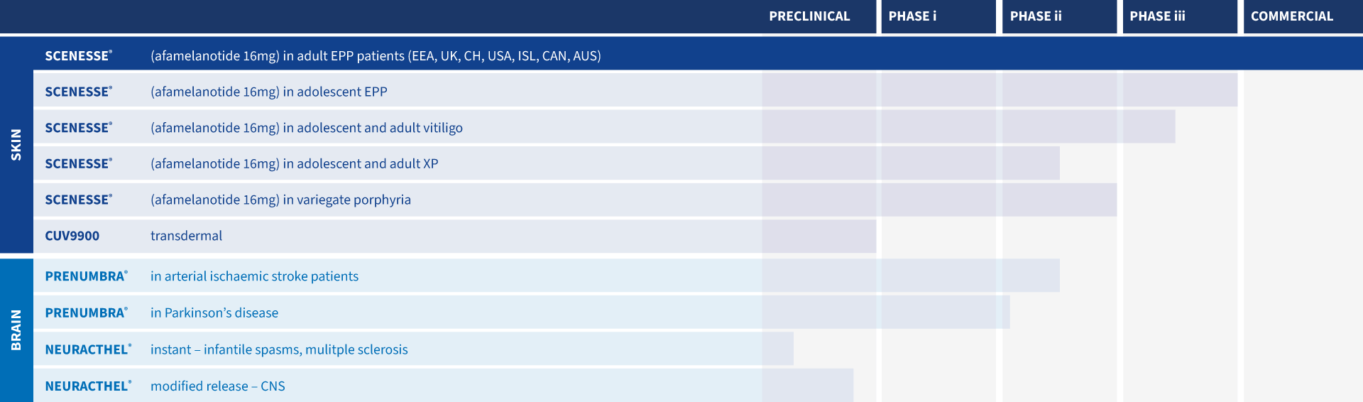 Chart: Pharmaceutical products lifecycle