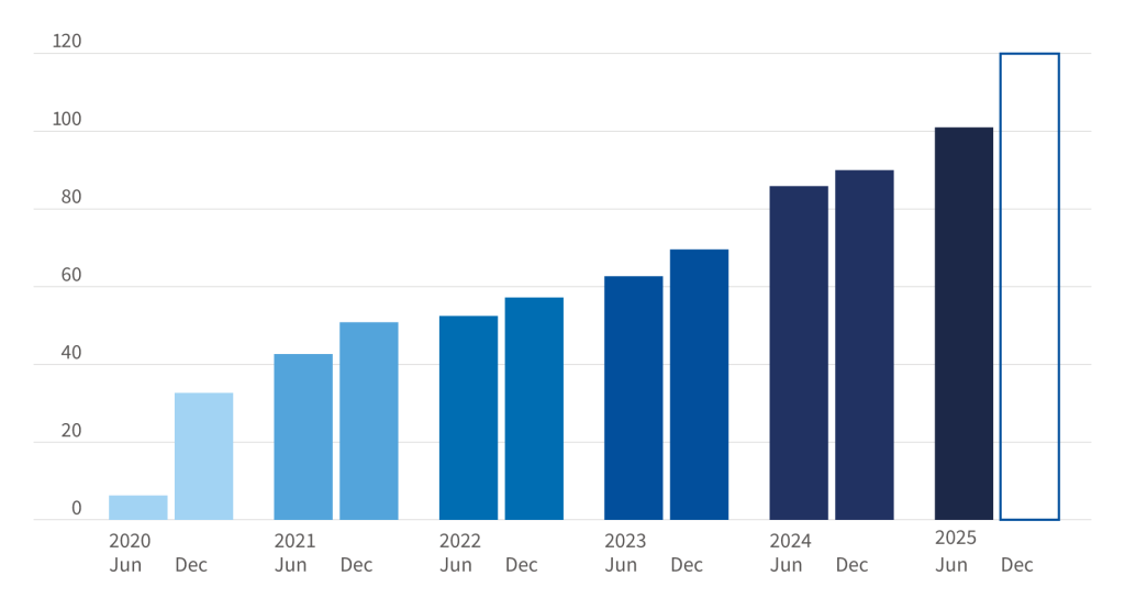 Graph: Speciality centre growth 2025